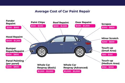 How Much Does Touch Up Paint Cost: A Dive into the Economics of Aesthetic Repairs